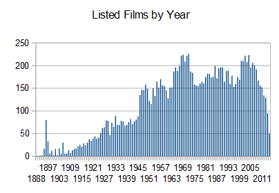 Films over time