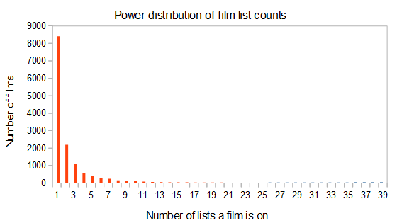 Power of film