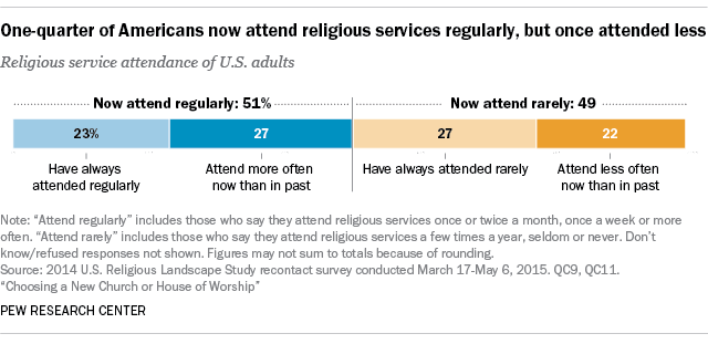 Pew chart