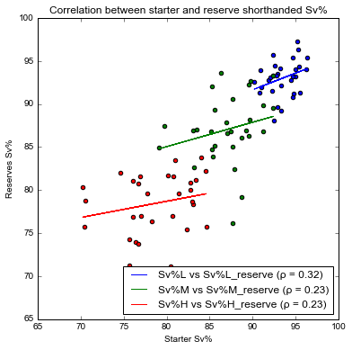 Reserve comparison SH